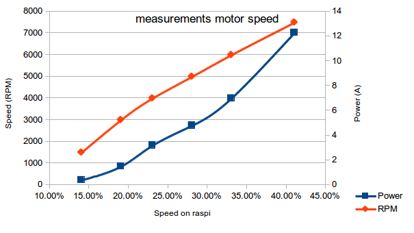 Raspi-motor-speed-measurement-graph-michielbrink.svg